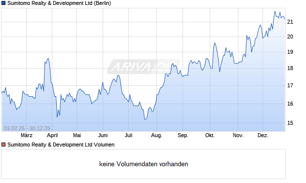 Sumitomo Realty & Development Aktie Chart