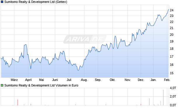 Sumitomo Realty & Development Aktie Chart
