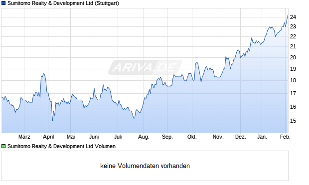 Sumitomo Realty & Development Aktie Chart