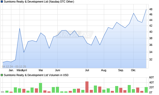 Sumitomo Realty & Development Aktie Chart