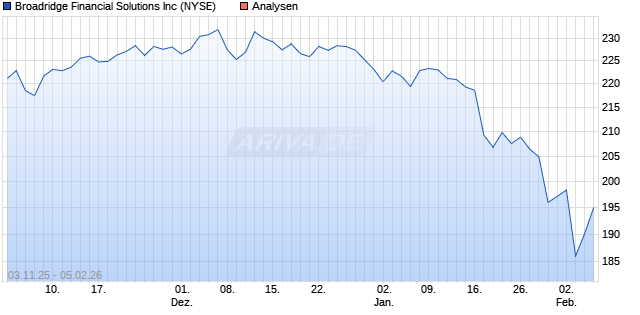 Broadridge Financial Solutions Inc Aktie