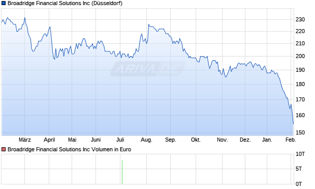 Broadridge Financial Solutions Aktie Chart