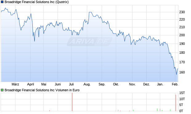 Broadridge Financial Solutions Aktie Chart