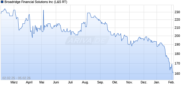 Broadridge Financial Solutions Aktie Chart