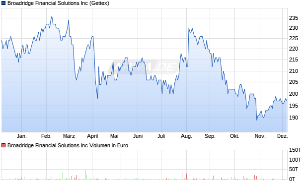 Broadridge Financial Solutions Aktie Chart