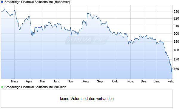 Broadridge Financial Solutions Aktie Chart