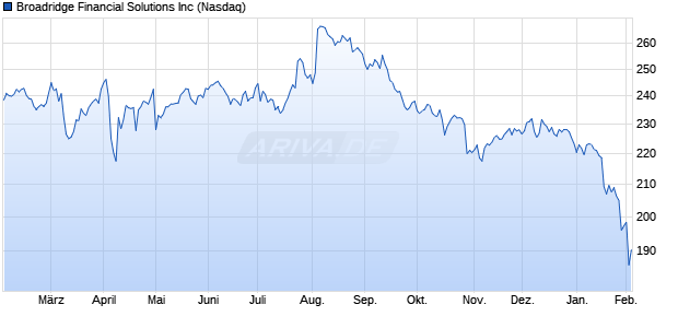 Broadridge Financial Solutions Aktie Chart