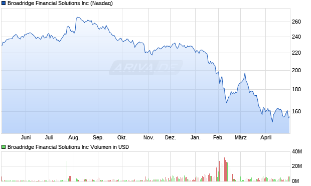 Broadridge Financial Solutions Aktie Chart