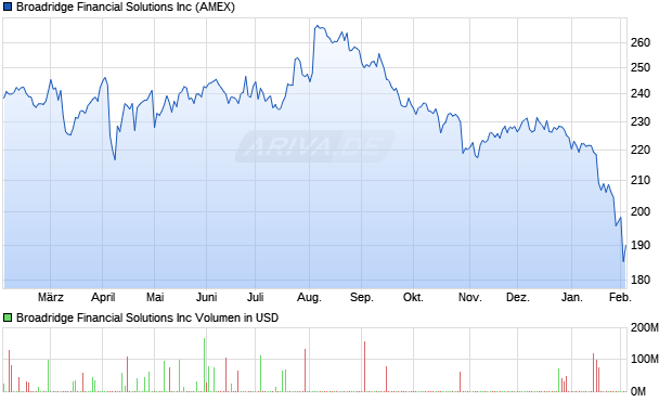 Broadridge Financial Solutions Aktie Chart