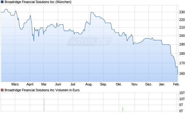 Broadridge Financial Solutions Aktie Chart