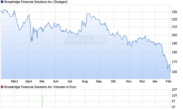 Broadridge Financial Solutions Aktie Chart