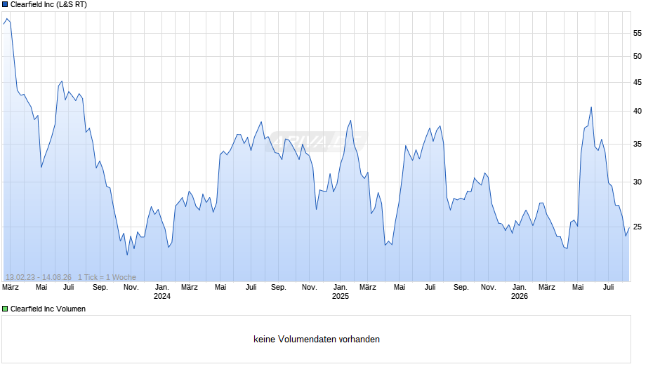 Clearfield Chart