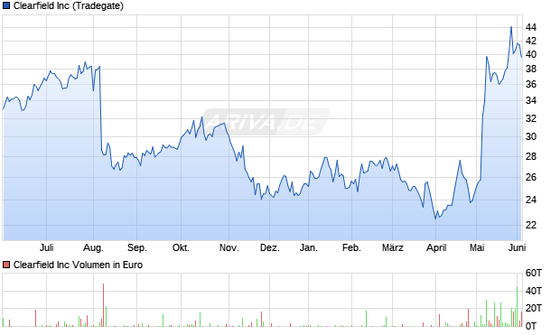 Clearfield Aktie Chart