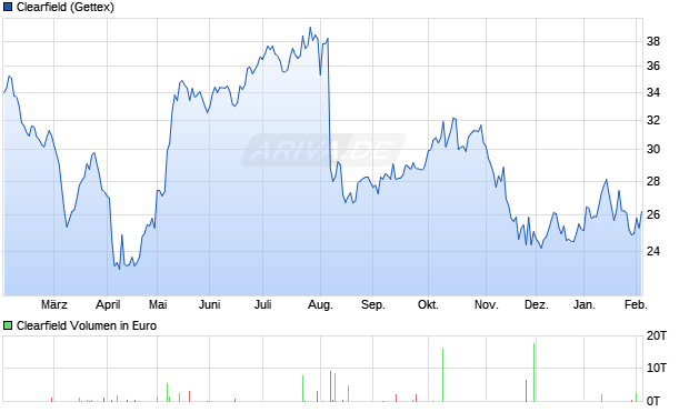 Clearfield Aktie Chart
