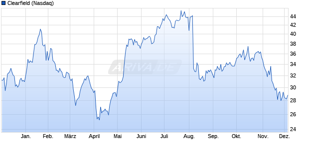 Clearfield Aktie Chart