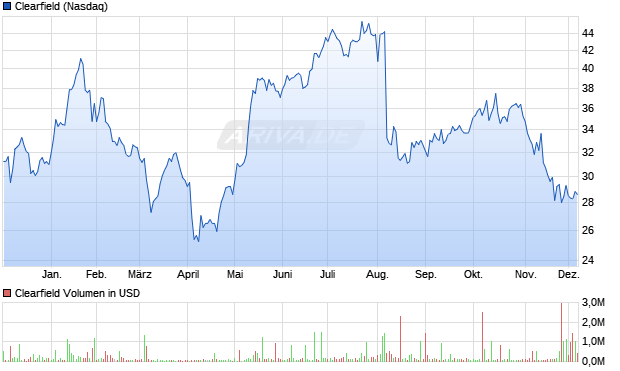 Clearfield Aktie Chart