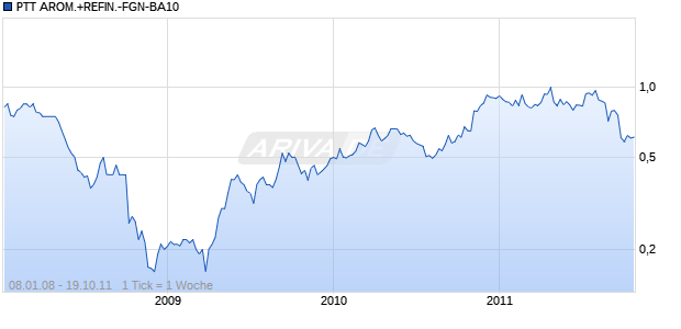 PTT AROM.+REFIN.-FGN-BA10 Chart