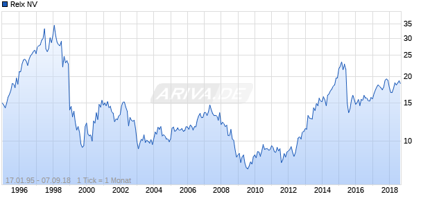 Relx NV Chart