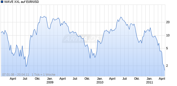 WAVE XXL auf EUR/USD [Deutsche Bank AG] Chart