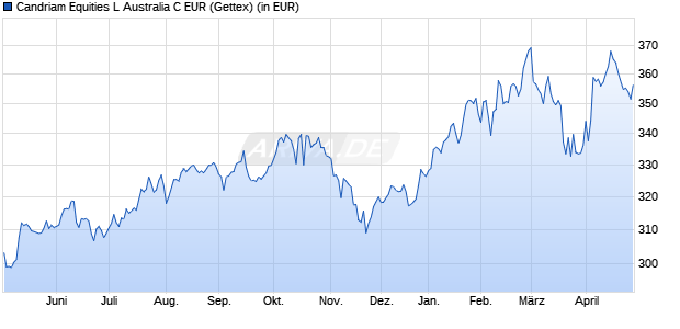 Performance des Candriam Equities L Australia C EUR (WKN A0NADC, ISIN LU0256780106)