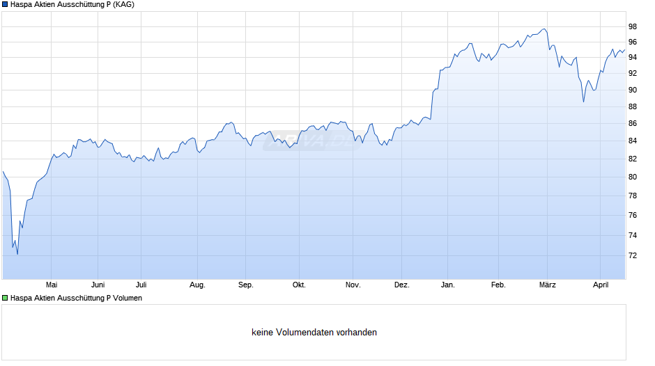 Haspa Aktien Ausschüttung P Chart