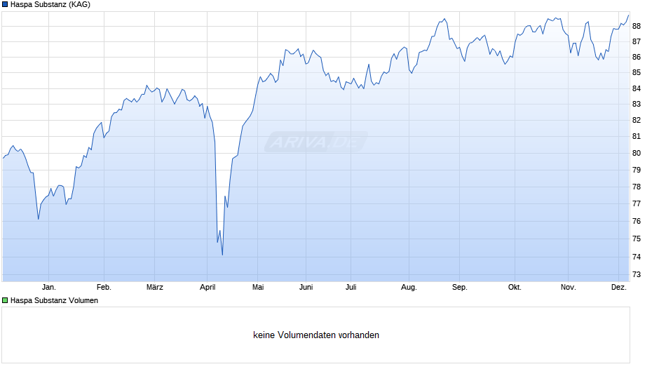 Haspa Substanz Chart