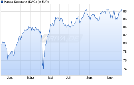 Performance des Haspa Substanz (WKN A0M1PU, ISIN LU0324335537)