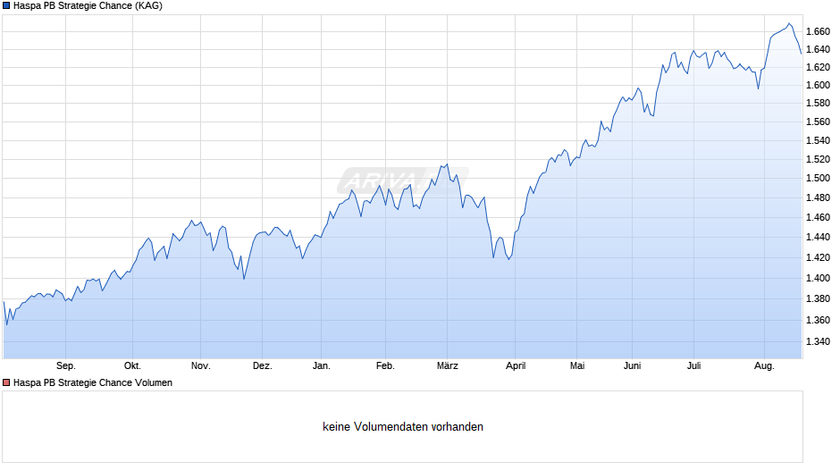 Haspa PB Strategie Chance Chart