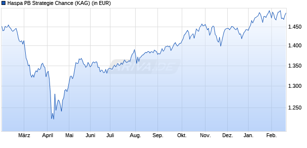 Performance des Haspa PB Strategie Chance (WKN A0M1PR, ISIN LU0324036036)