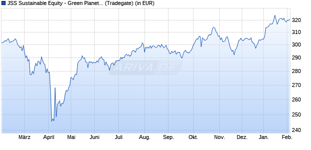 Performance des JSS Sustainable Equity - Green Planet P EUR dist (WKN A0M90M, ISIN LU0333595436)