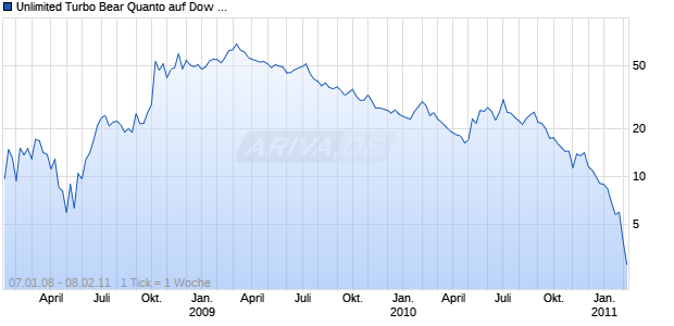 Unlimited Turbo Bear Quanto auf Dow Jones Industrial Average [Commerzbank AG] Chart