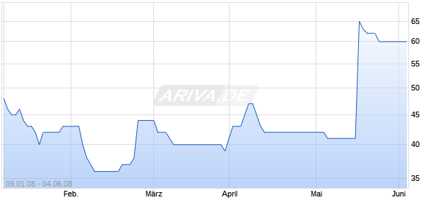 INTERHYP AG NEUE Chart