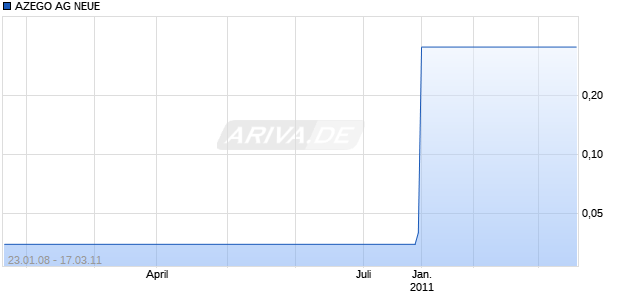 AZEGO AG NEUE Chart