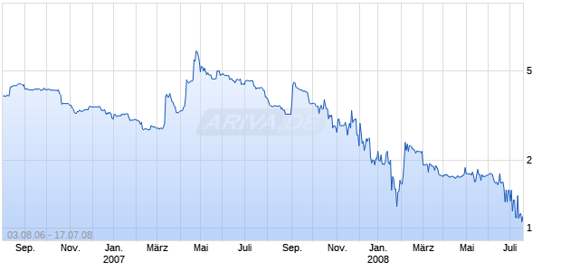 AMARIN CORPORATION PLC Chart