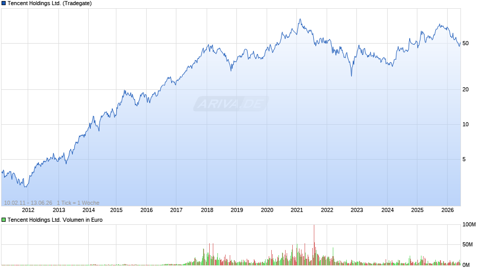 Tencent Chart