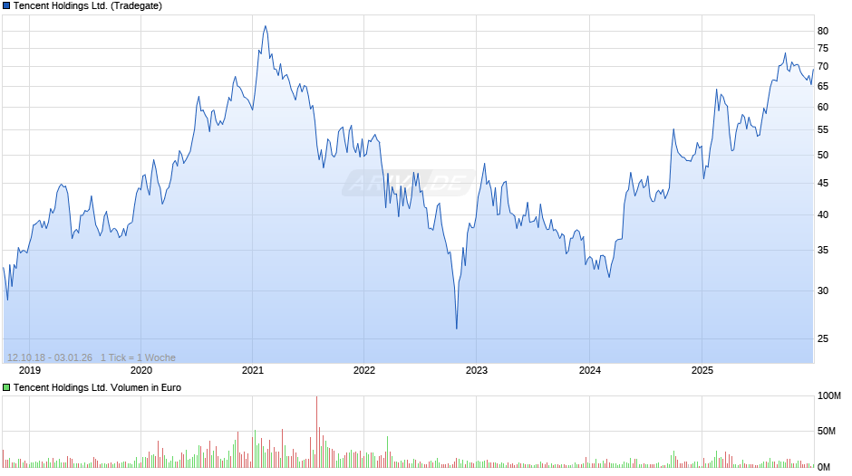 Tencent Chart