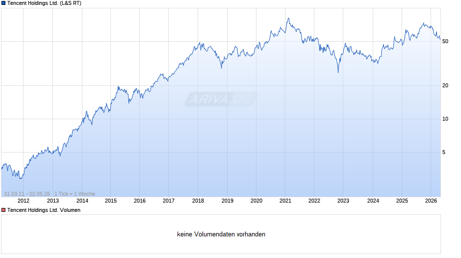 Tencent Chart
