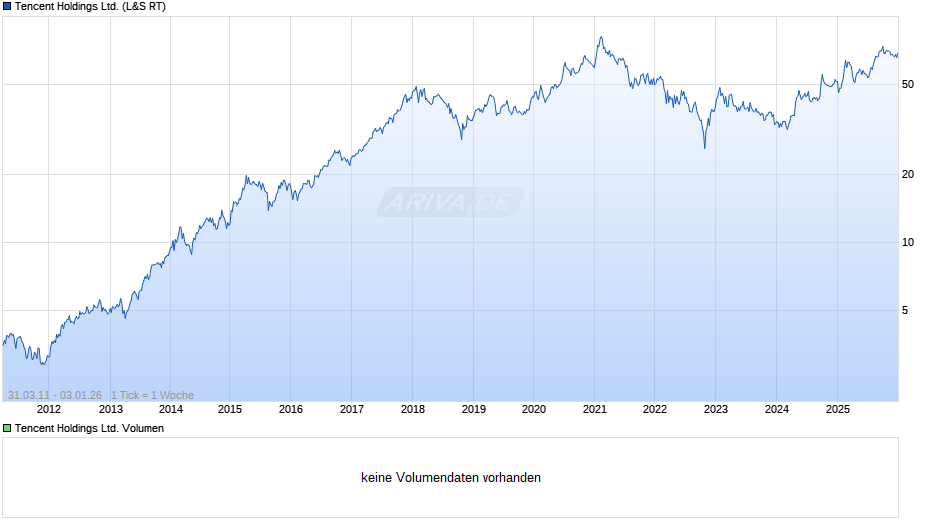 Tencent Chart