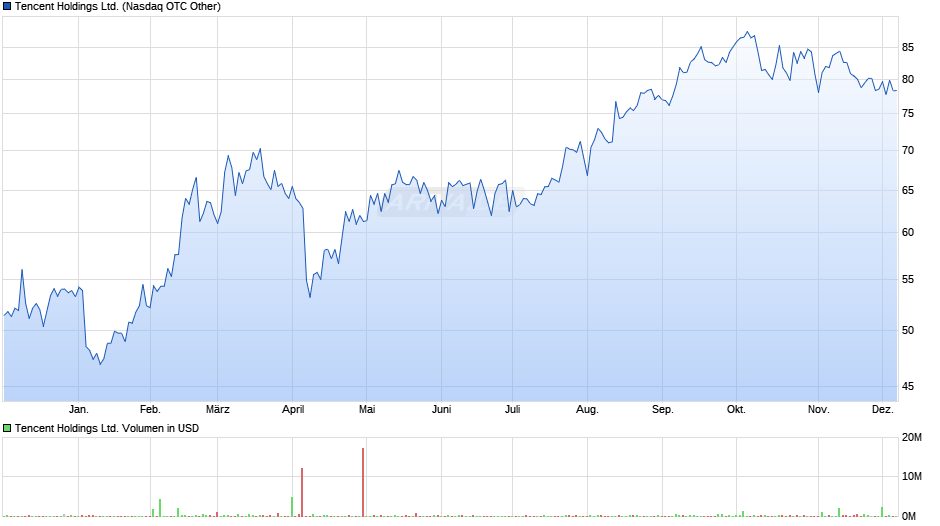 Tencent Chart