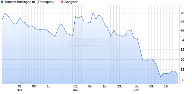 Tencent Holdings Ltd. Aktie