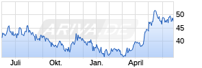 Tencent Holdings Ltd. Chart