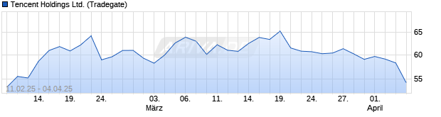 Chart Tencent Holdings Ltd.