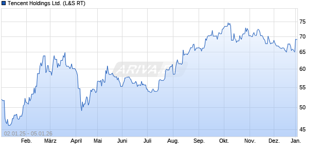 Tencent Aktie Chart