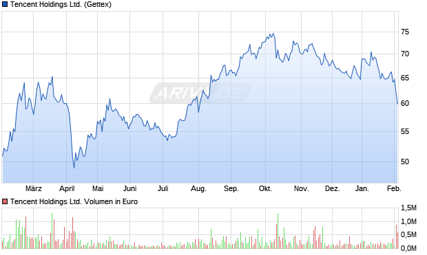 Tencent Aktie Chart