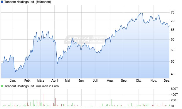 Tencent Aktie Chart