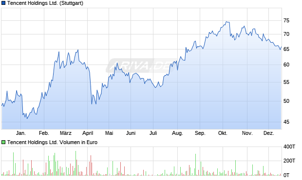 Tencent Aktie Chart
