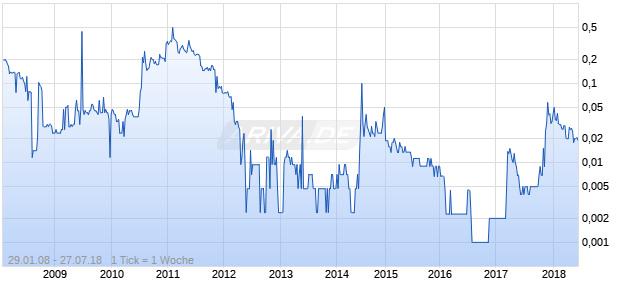 Queensland Bauxite Chart