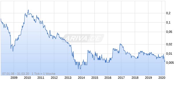 Bassari Resources Chart