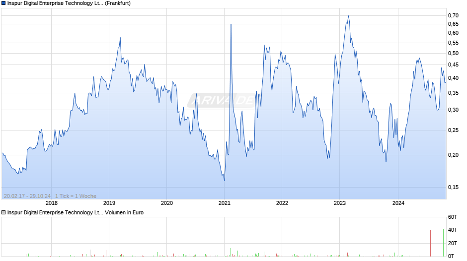 Inspur Digital Enterprise Technology Chart