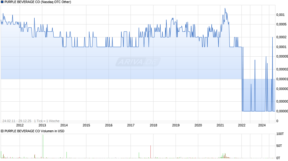 PURPLE BEVERAGE Chart